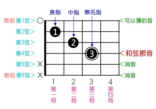 吉他和弦的看法