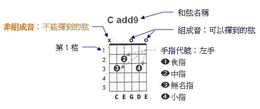 吉他和弦速查說明