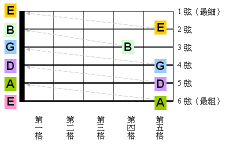 吉他調音-相對調音法